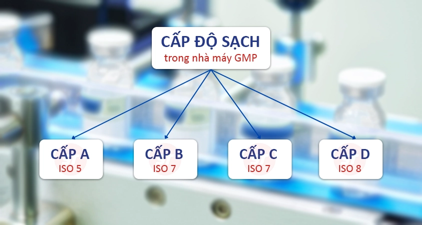 4 cấp sạch trong nhà máy GMP