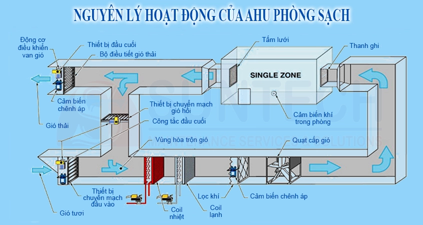 Nguyên lý hoạt động của AHU phòng sạch