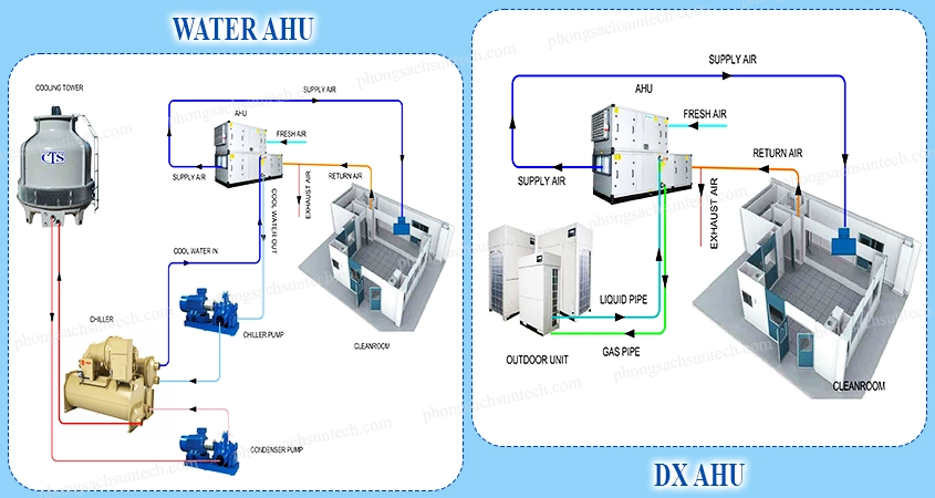 Phân loại AHU phòng sạch