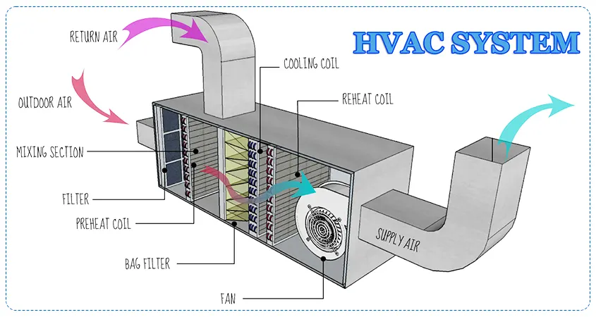 Nguyên lý vận hành hệ thống HVAC