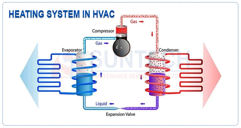 Thi công hệ thống sưởi trong HVAC