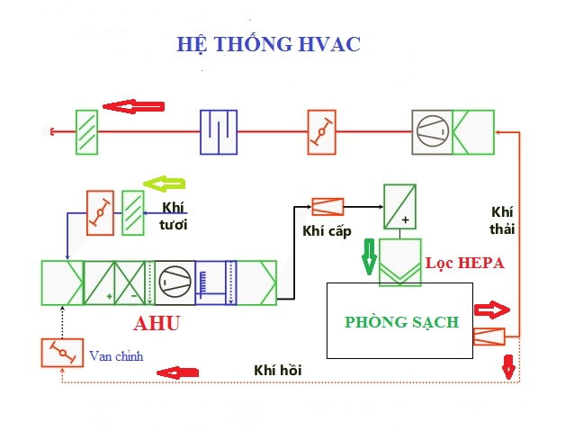Sơ đồ hệ thống HVAC