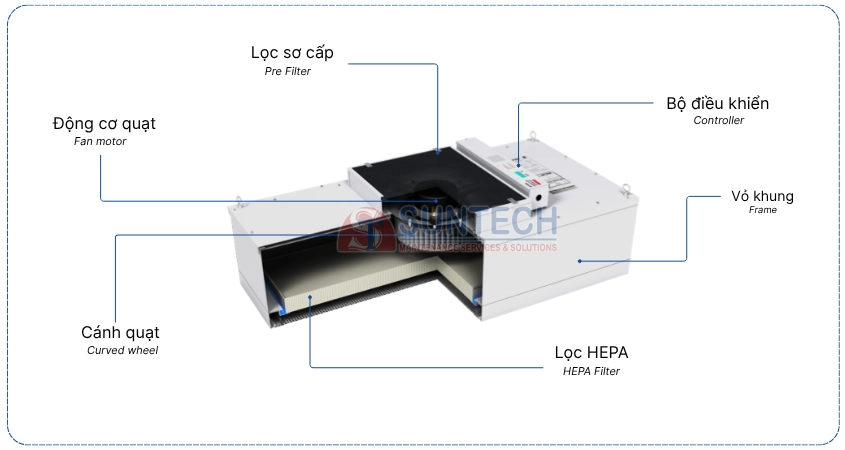 Mặt cắt cấu tạo cơ bản của FFU