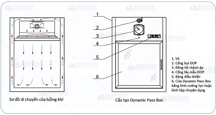 Cấu tạo sơ bộ của Dynamic Pass Box