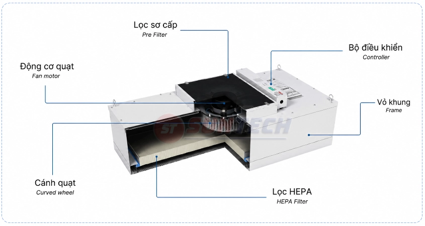 Mặt cắt cấu tạo cơ bản của FFU