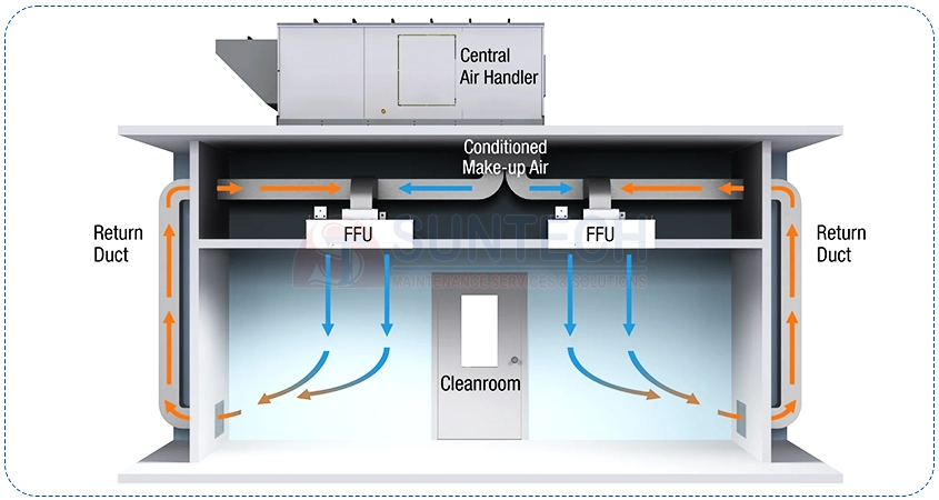 Nguyên lý hoạt động của FFU phòng sạch