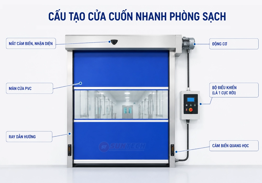 Cấu tạo của Cửa cuốn nhanh phòng sạch