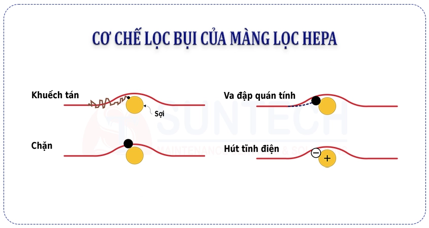 Cơ chế lọc bụi của màng lọc Hepa