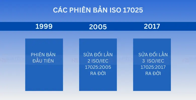3 phiên bản của ISO 17025