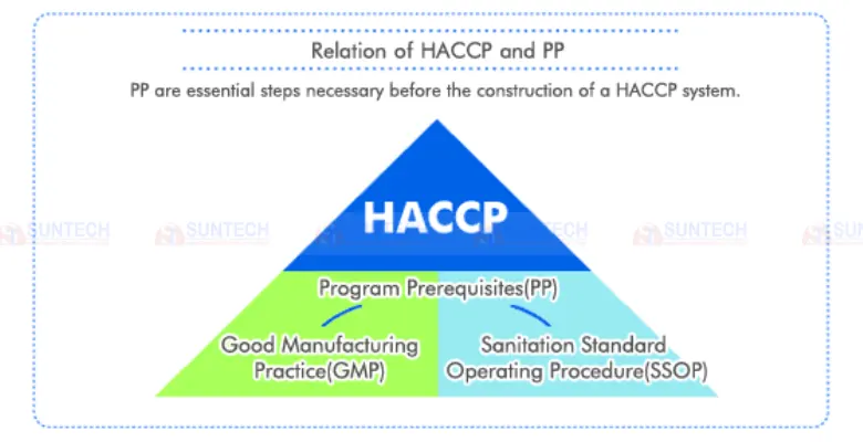 Mối liên hệ giữa SSOP - GMP - HACCP