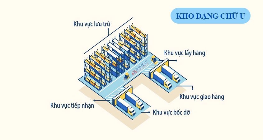 Bố cục sơ đồ kho thuốc đạt chuẩn GSP hình chữ U