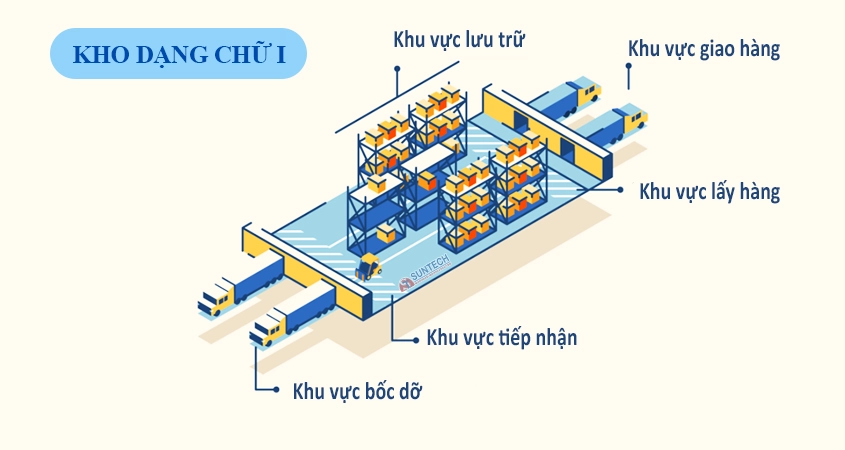 Bố cục sơ đồ kho thuốc đạt chuẩn GSP hình chữ I