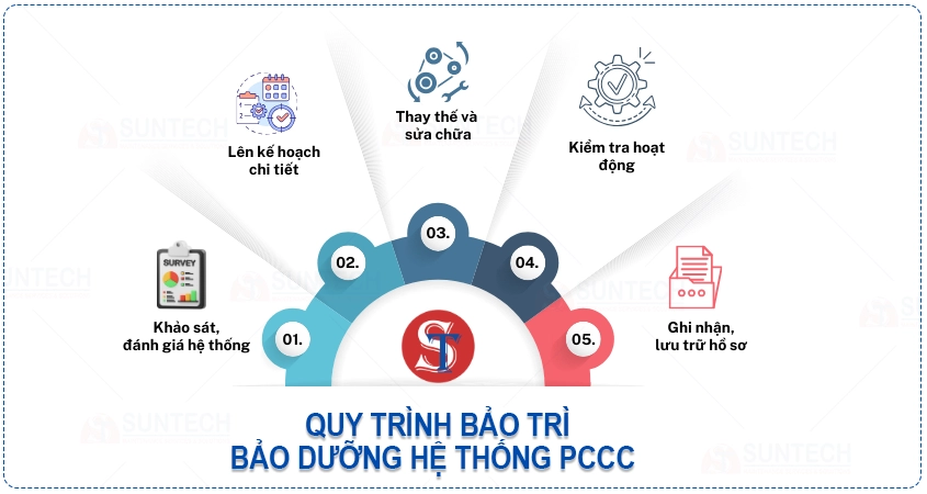 Quy trình bảo trì hệ thống PCCC tại SUNTECH