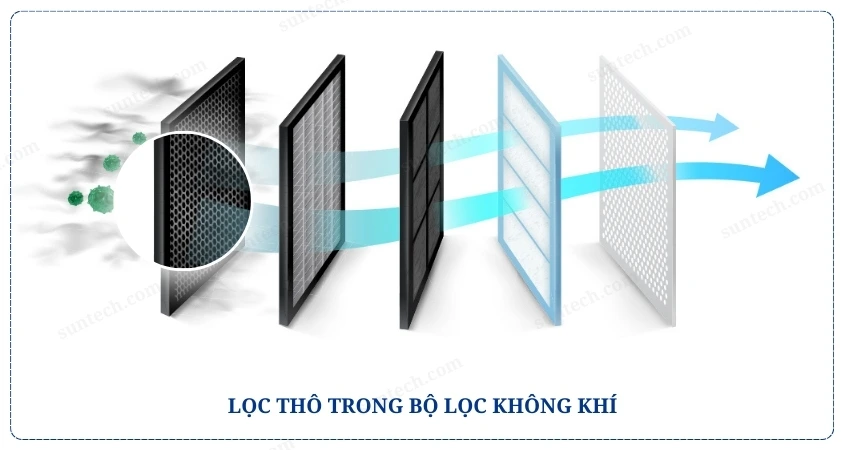 Lọc thô - Pre Filter là gì?