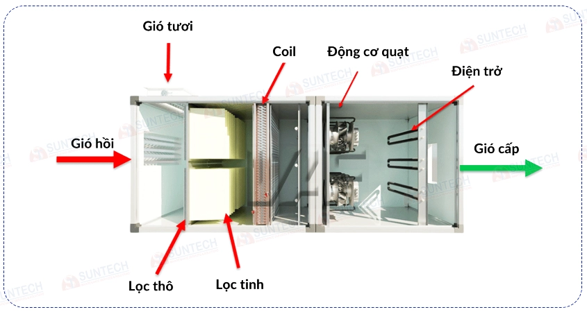 Ứng dụng Air Filter trong hệ thống HVAC phòng sạch