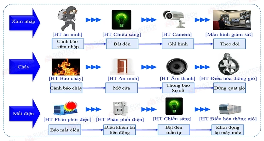 Cách hệ thống quản lý tòa nhà BMS hoạt động