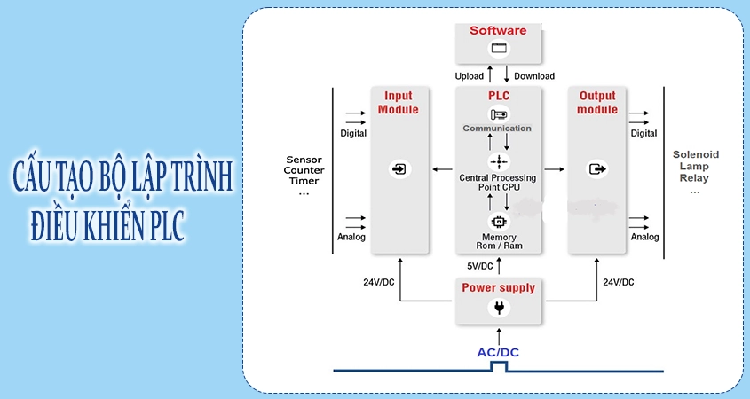 Cấu tạo của PLC