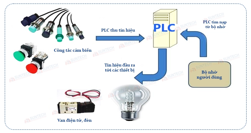 Nguyên lý hoạt động của PLC