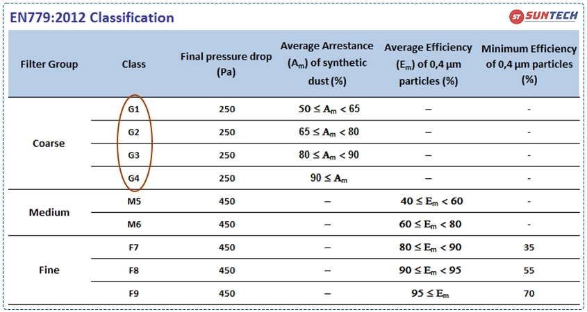Phân loại cấp độ lọc thô theo tiêu chuẩn EN779:2012