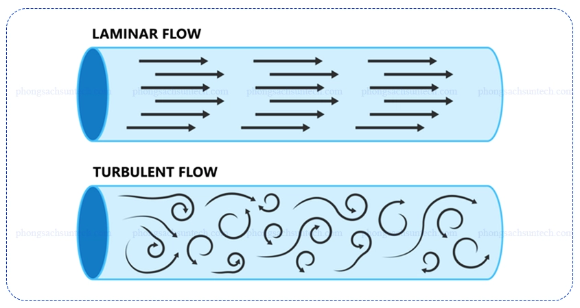 Laminar Air FLow và Turbulent Flow