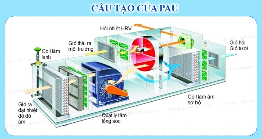 Cấu tạo cơ bản của PAU