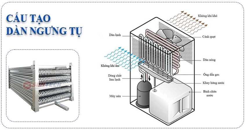 Cấu tạo cơ bản của dàn ngưng tụ