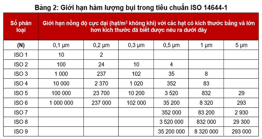 Tiêu chuẩn nồng độ bụi trong ISO 14644