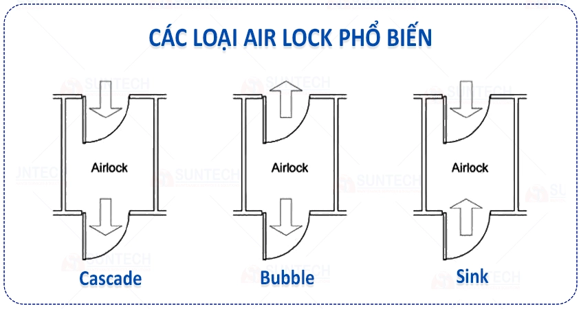 Phân loại Air Lock