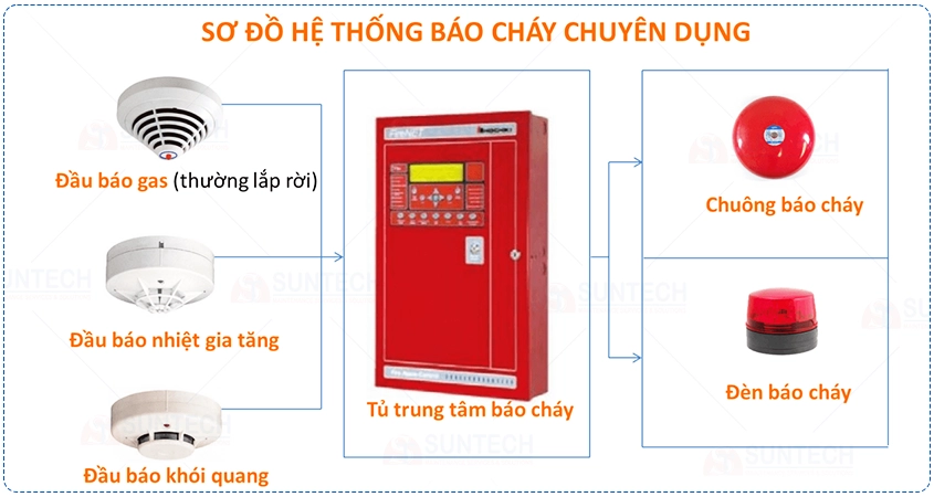 Sơ đồ hệ thống báo cháy chuyên dụng