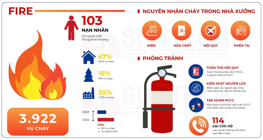 Nguyên nhân gây cháy, hệ lụy nghiêm trọng và giải pháp PCCC nhà xưởng