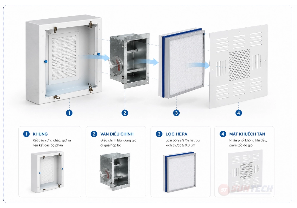 Cấu tạo Hộp lọc Hepa phòng sạch