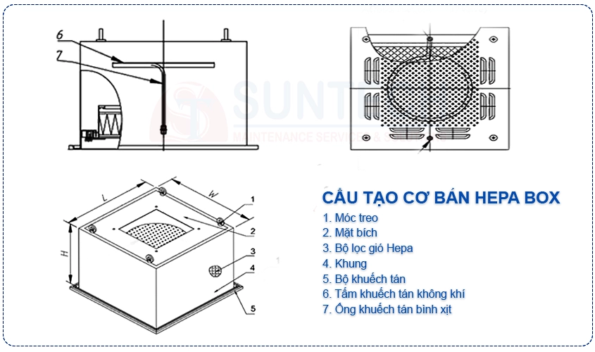 Cấu tạo của Hộp lọc Hepa