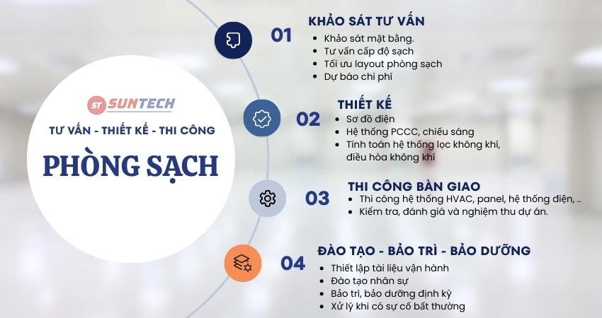Quy trình thiết kế, thi công phòng sạch tại SUNTECH