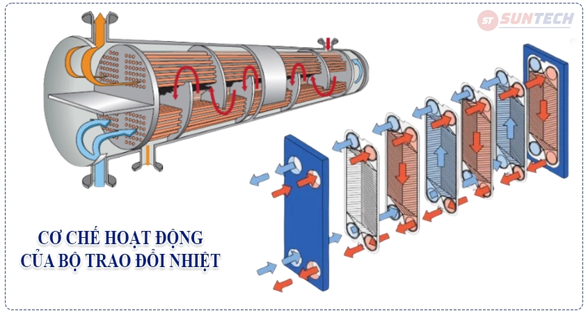Cơ chế hoạt động của dàn trao đổi nhiệt