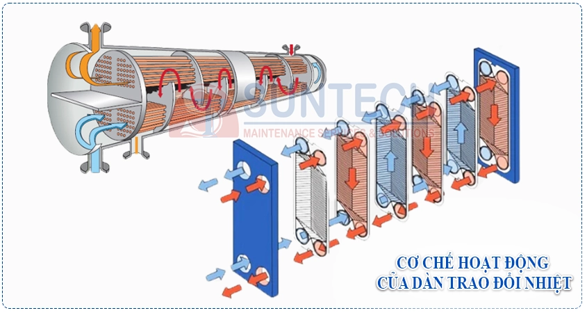 Cơ chế hoạt động của dàn trao đổi nhiệt