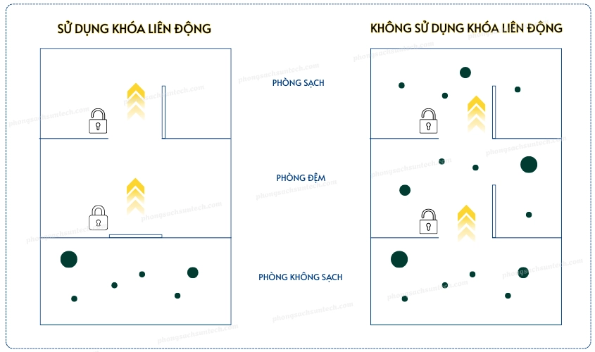 Cơ chế hoạt động của khóa liên động