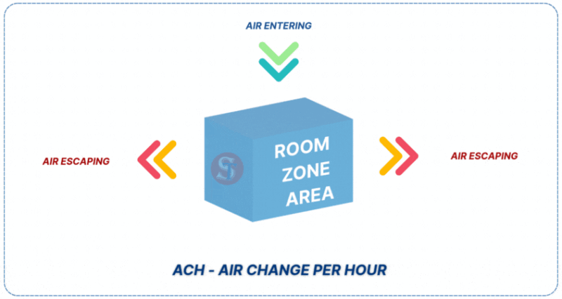 Số lần trao đổi không khí - ACH (Air change per Hour)