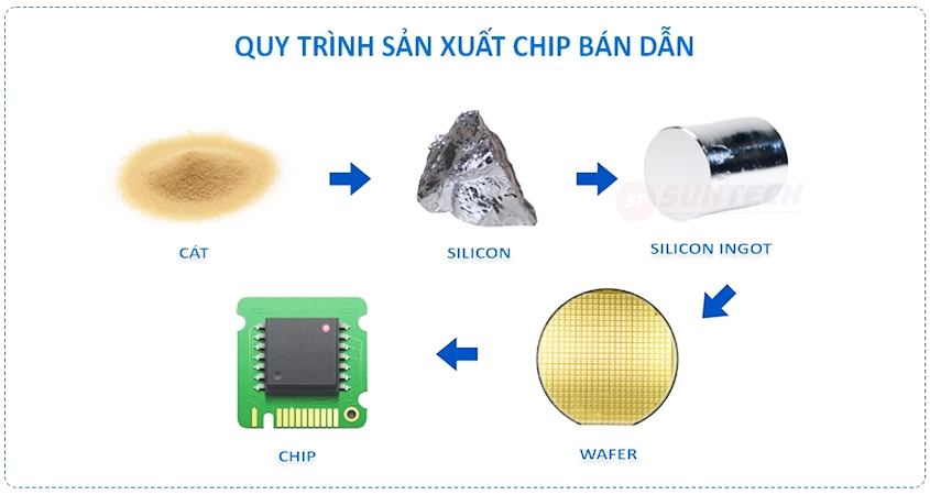 Quy trình sản xuất chip bán dẫn