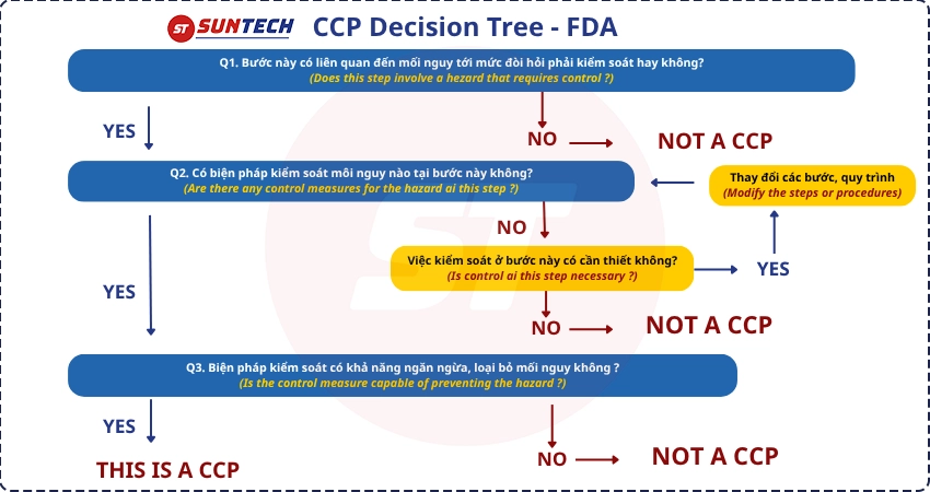 Cây quyết định theo FDA