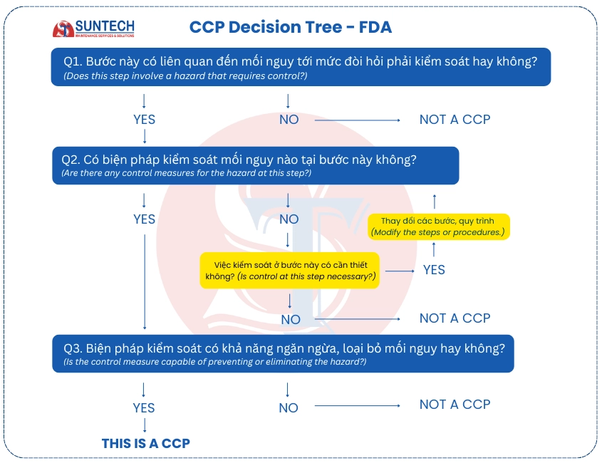 Cây quyết định theo FDA