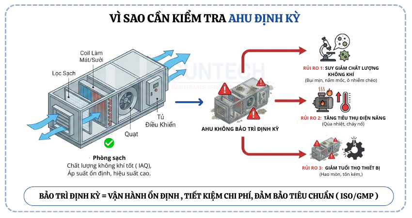 Tại sao cần kiểm tra AHU định kỳ ?
