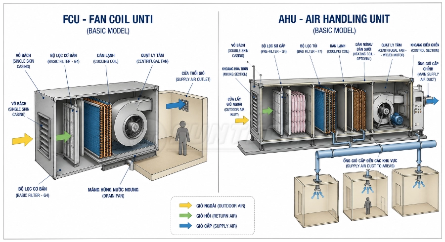 Sự khác biệt giữa AHU và FCU